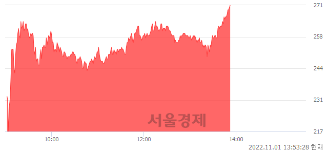 <코>씨케이에이치, 상한가 진입.. +29.67% ↑