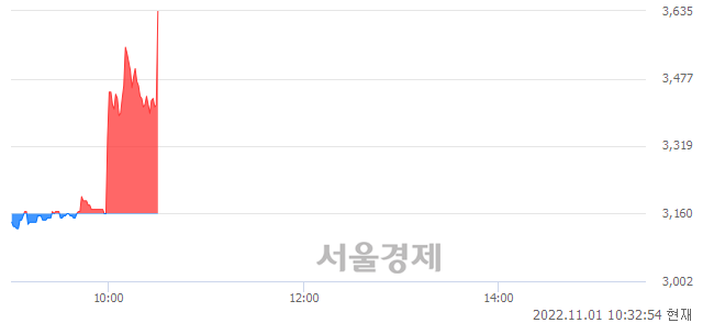 <코>줌인터넷, 현재가 6.15% 급등