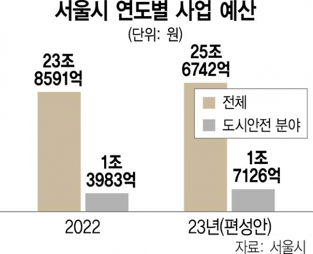서울시 내년 예산안 47조…'도시안전' 22% 증가