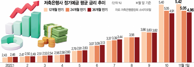 뒤집힌 장단기 금리…저축銀 차이 더 커졌다