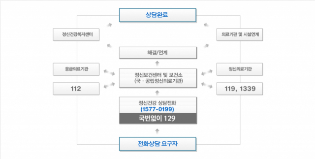 정신건강상담전화 체계도. 보건복지부