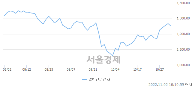 일반전기전자업(-1.26%↓)이 약세인 가운데, 코스닥도 하락 흐름(-0.37%↓)