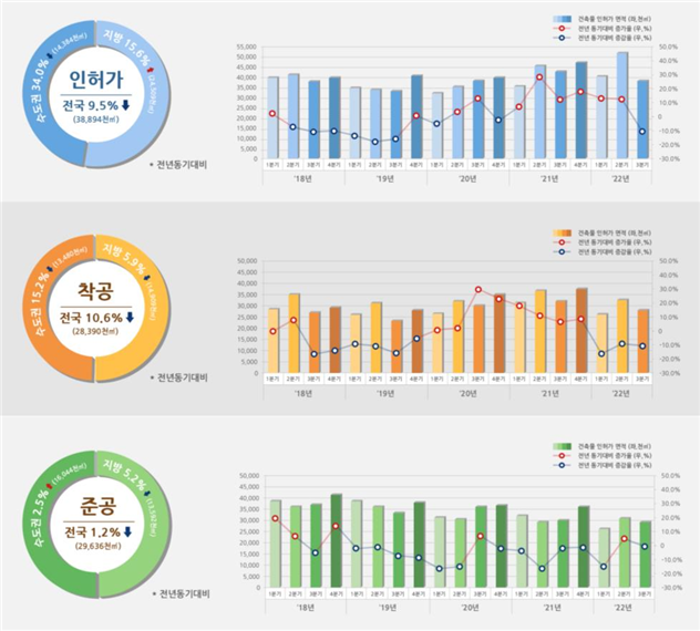 2022년 3분기 건축 인허가 통계./자료 제공=국토교통부