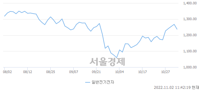 오전 11:42 현재 코스닥은 41:59으로 매수우위, 매수강세 업종은 통신서비스업(0.33%↓)