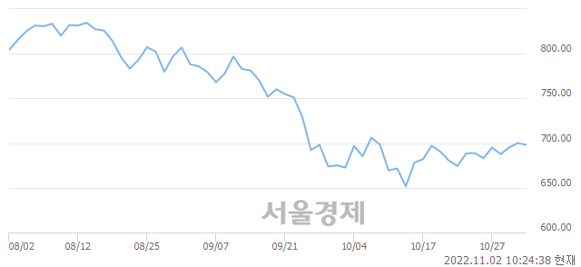 오전 10:24 현재 코스닥은 40:60으로 매수우위, 매수강세 업종은 통신서비스업(1.06%↓)