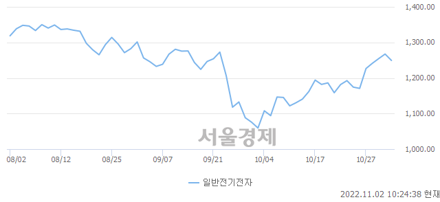 오전 10:24 현재 코스닥은 40:60으로 매수우위, 매수강세 업종은 통신서비스업(1.06%↓)