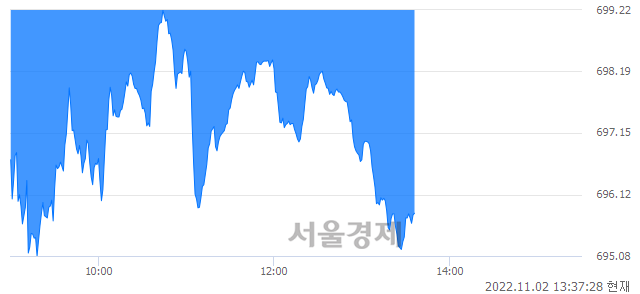 [정오 시황] 코스닥 695.82, 하락세(▼4.23, -0.60%) 지속