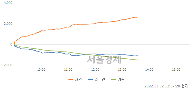 [정오 시황] 코스닥 695.82, 하락세(▼4.23, -0.60%) 지속