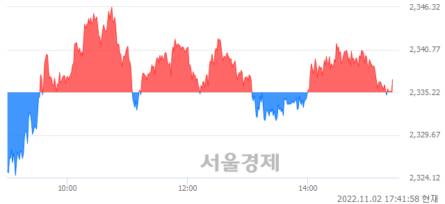 오후 5:13 현재 코스피는 44:56으로 매수우위, 매도강세 업종은 운수창고업(0.14%↓)