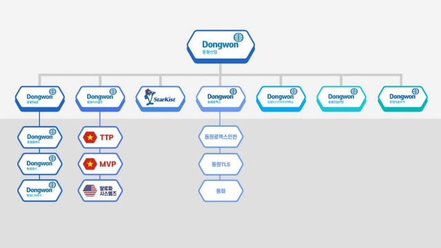 동원산업-엔터 합병 이후 그룹 구조도. 자료=동원그룹