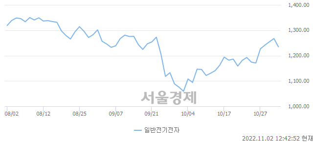 일반전기전자업(-2.64%↓)이 약세인 가운데, 코스닥도 하락 흐름(-0.32%↓)