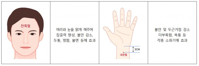 수험생 컨디션 조절에 도움을 줄 수 있는 지압점. 사진 제공=경희대한방병원