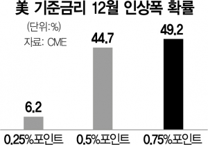 연준, 12월 속도조절 할까…월가 전망도 양분