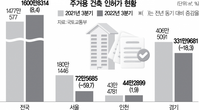 서울 주택 인허가 60% 급감…'3년뒤 공급 부족 우려'