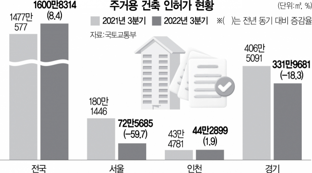 0315A25 주거용 건축 인허가 현황