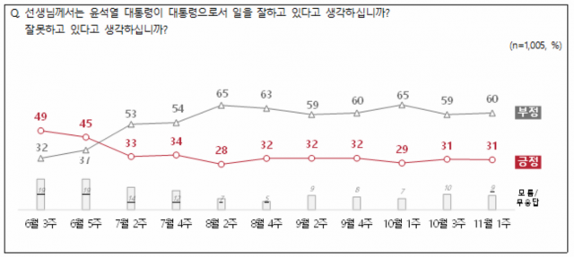 '이태원 참사' 후 尹 지지율…긍정 31%, 3개월째 횡보[NBS]