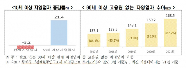 60세 이상 자영업자 5년 전보다 20%↑…재취업 어려워 창업 선택해