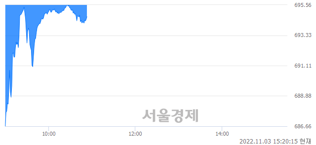 오후 3:20 현재 코스닥은 41:59으로 매수우위, 매수강세 업종은 정보기기업(0.09%↓)