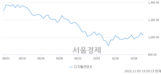 오후 3:20 현재 코스닥은 41:59으로 매수우위, 매수강세 업종은 정보기기업(0.09%↓)