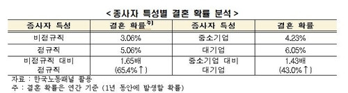 종사자 특성 별 결혼 확률 분석. 사진제공=한국경제연구원