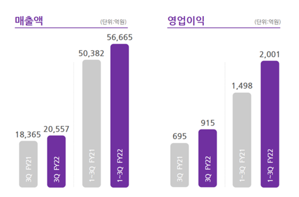 BGF리테일의 2021년 3분기와 2022년 3분기 실적/자료=BGF리테일