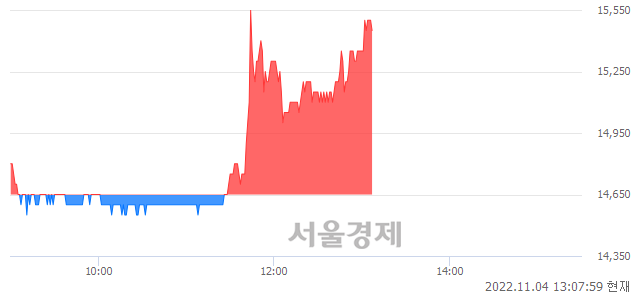 <유>잇츠한불, 5.46% 오르며 체결강도 강세 지속(141%)