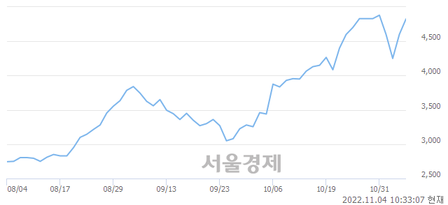 <코>자이글, 4.02% 오르며 체결강도 강세 지속(226%)