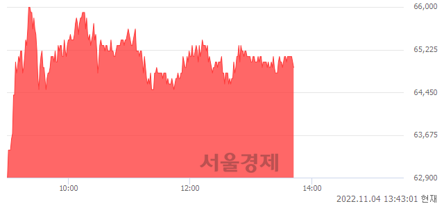 <유>효성중공업, 4.00% 오르며 체결강도 강세 지속(117%)