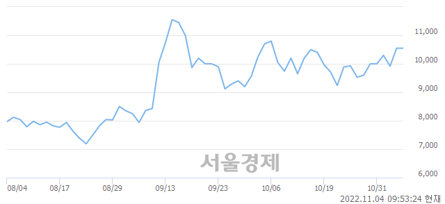 <코>디이엔티, 3.32% 오르며 체결강도 강세로 반전(113%)