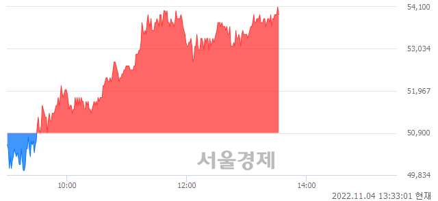 <코>더블유씨피, 장중 신고가 돌파.. 54,000→54,900(▲900)