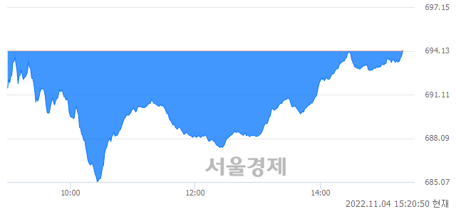 오후 3:20 현재 코스닥은 39:61으로 매수우위, 매수강세 업종은 통신서비스업(0.37%↑)