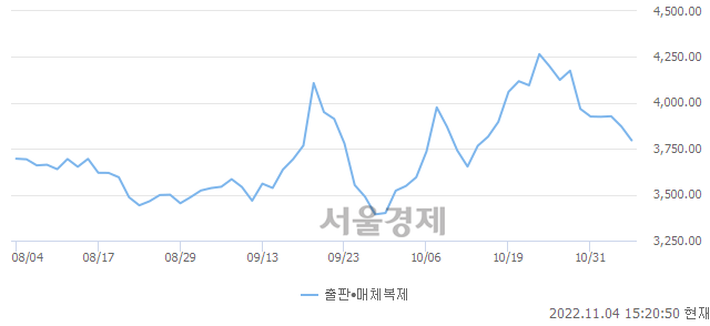 오후 3:20 현재 코스닥은 39:61으로 매수우위, 매수강세 업종은 통신서비스업(0.37%↑)