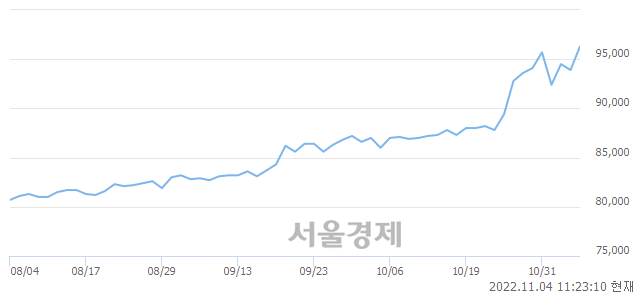 <유>KT&G, 장중 신고가 돌파.. 96,400→96,500(▲100)