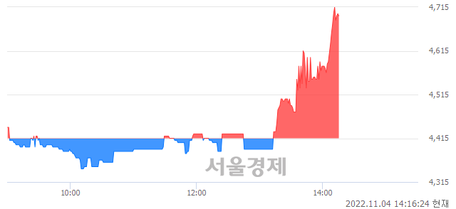 <코>시공테크, 매수잔량 333% 급증