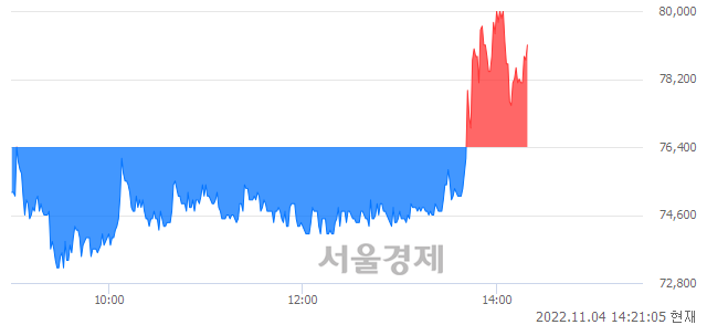 <유>경동인베스트, 매도잔량 427% 급증