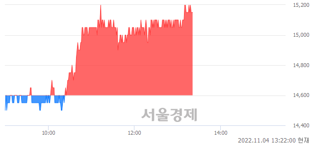 <유>한세실업, 3.77% 오르며 체결강도 강세 지속(177%)