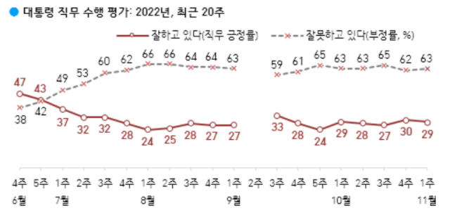 尹 대통령 국정 수행 긍정 평가 29%…3달째 30% 하회[한국갤럽]