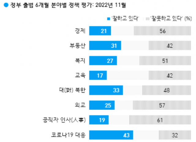 尹 대통령 국정 수행 긍정 평가 29%…3달째 30% 하회[한국갤럽]