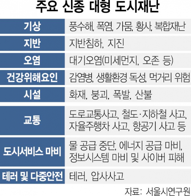 이태원 참사·카카오 화재…'신종·대형 도시재난' 8개 유형 중 7개 올해 발생