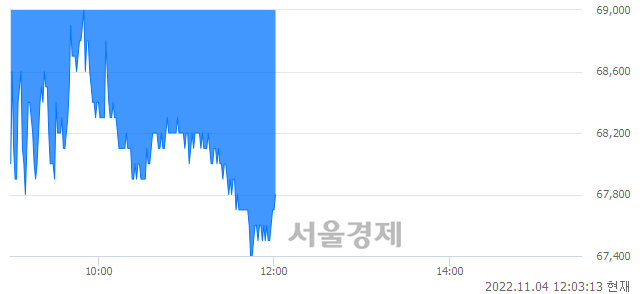 <유>코스모신소재, 매도잔량 311% 급증