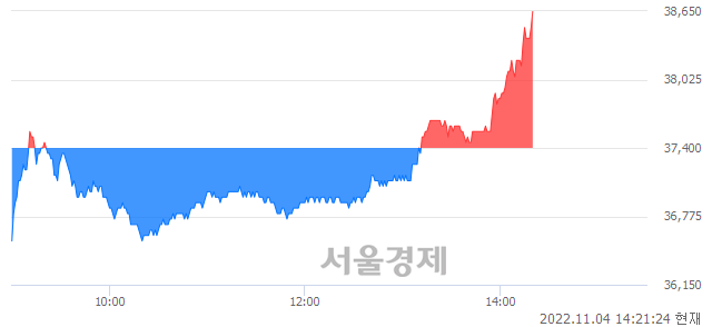 <코>카카오게임즈, 3.48% 오르며 체결강도 강세 지속(140%)