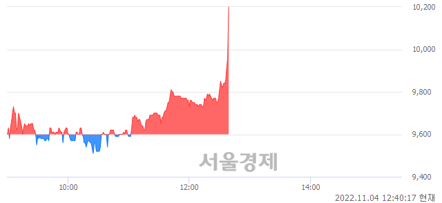 <코>대화제약, 6.77% 오르며 체결강도 강세로 반전(131%)