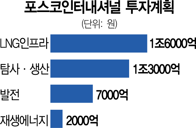 포스코인터·에너지 합병 승인…'에너지에 3년간 3.8조 투자'