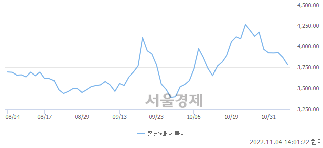 출판·매체복제업(-2.25%↓)이 약세인 가운데, 코스닥도 하락 흐름(-0.31%↓)