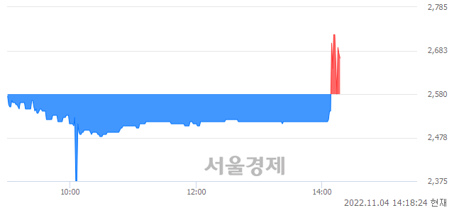 <코>서플러스글로벌, 매도잔량 389% 급증