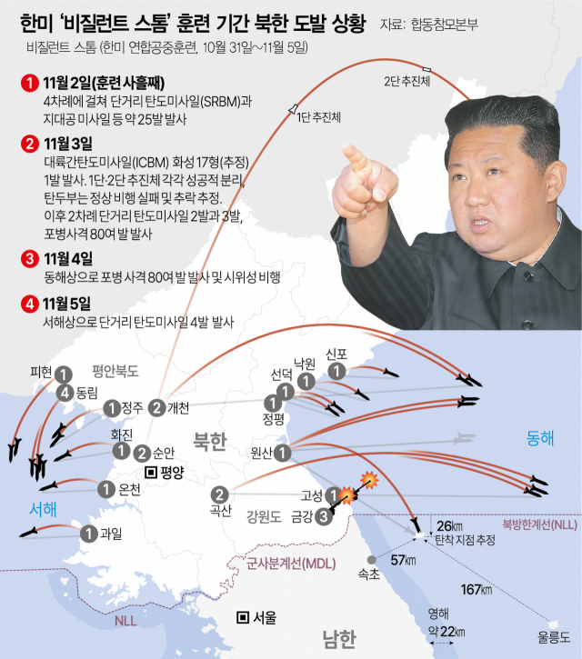 북한, 10·11월만 17차례 '압축도발'…'한미 대응 떠보며 핵실험 조율'
