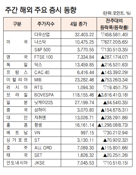 [데이터로 보는 증시]주간 해외 주요 증시 동향(10월 31일~11월 4일)