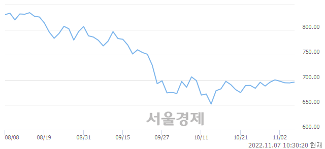 오전 10:30 현재 코스닥은 44:56으로 매수우위, 매도강세 업종은 인터넷업(0.32%↓)