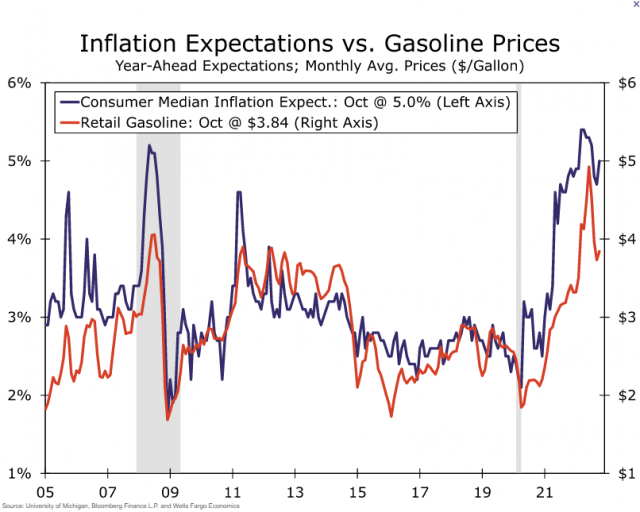 휘발유 소매가격(빨간선)과 인플레이션 기대의 관계로 휘발유 가격에 따라 인플레이션 기대도 움직이는 모습을 볼 수 있습니다. WELLSFARGO.