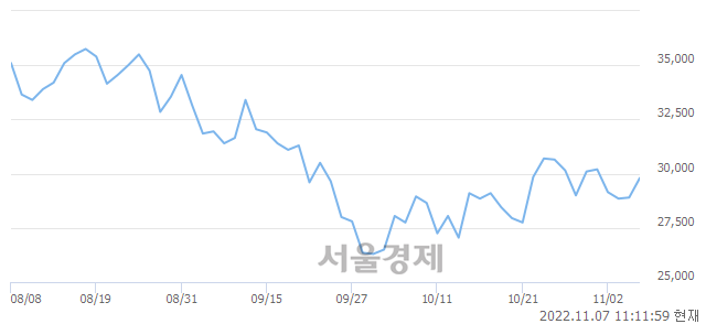 <코>동진쎄미켐, 3.29% 오르며 체결강도 강세 지속(168%)